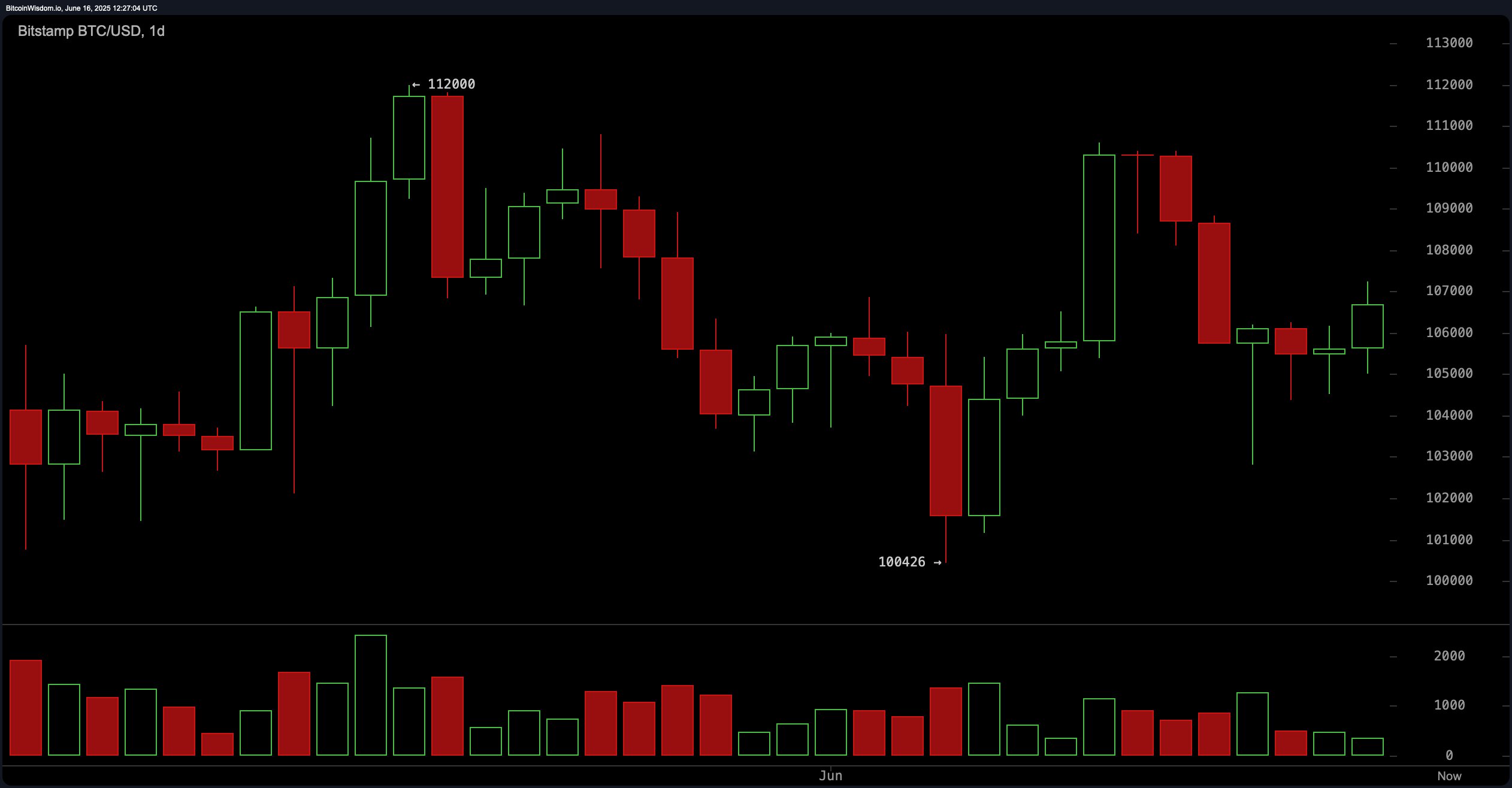 Bitcoin Price Analysis: Mixed Technical Signals, BTC Holds Steady at .6K