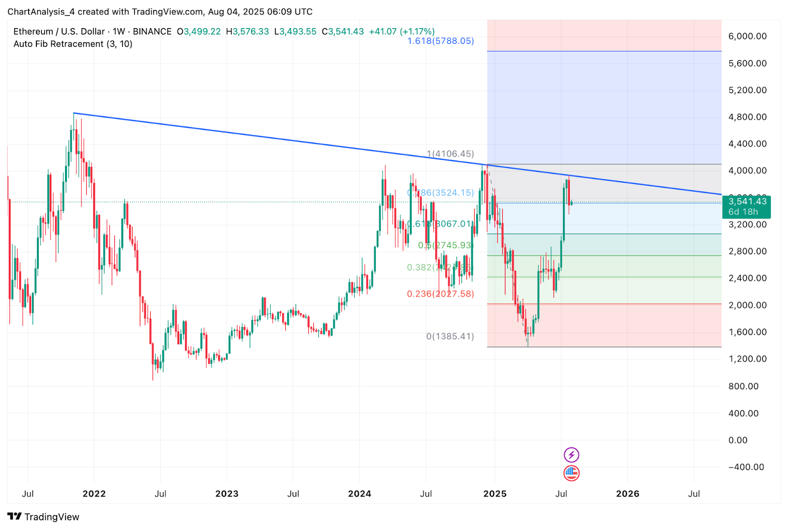 8月5日以太坊（ETH）价格预测和分析