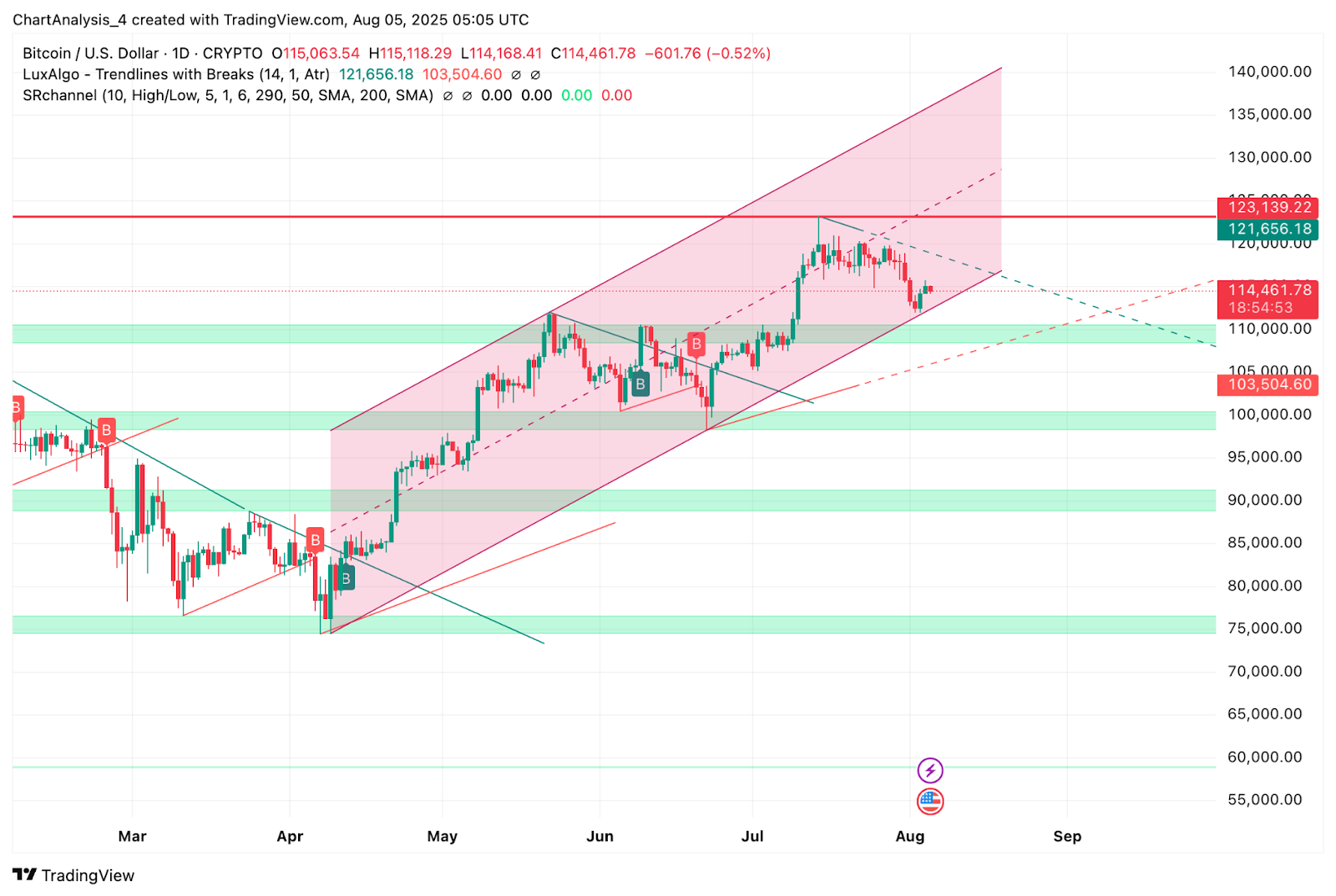 8月6日比特币（BTC）价格分析和预测